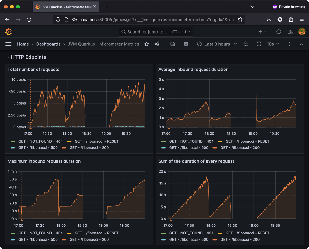 Grafana dashboard